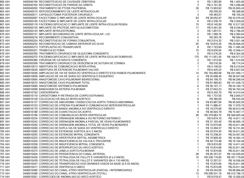 855,43 663 AIH 0405040210 REPOSICIONAMENTO DE LENTE INTRAOCULAR 1 R$ 259,20 R$ 388,80 664 AIH 0405050011 CAPSULECTOMIA POSTERIOR CIRURGICA 3 R$ 483,57 R$ 725,34 665 AIH 0405050097 FACECTOMIA C/