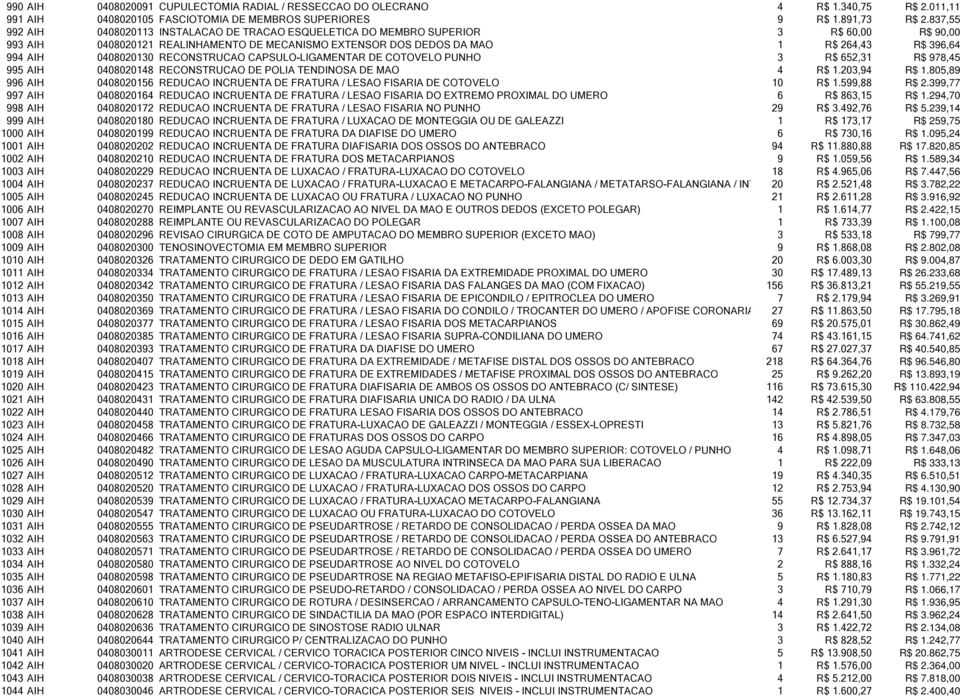 0408020130 RECONSTRUCAO CAPSULO-LIGAMENTAR DE COTOVELO PUNHO 3 R$ 652,31 R$ 978,45 995 AIH 0408020148 RECONSTRUCAO DE POLIA TENDINOSA DE MAO 4 R$ 1.203,94 R$ 1.