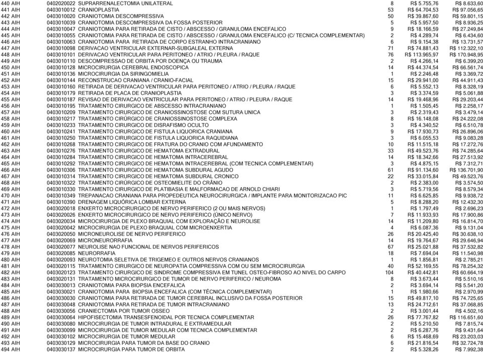 936,25 444 AIH 0403010047 CRANIOTOMIA PARA RETIRADA DE CISTO / ABSCESSO / GRANULOMA ENCEFALICO 9 R$ 18.166,59 R$ 27.