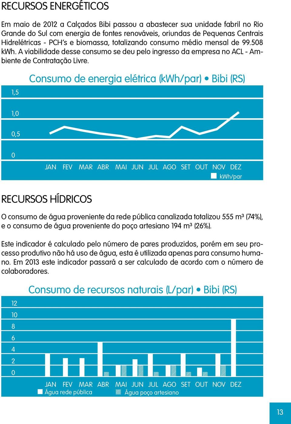 1,5 Consumo de energia elétrica (kwh/par) Bibi (RS) 1,0 0,5 0 JAN FEV MAR ABR MAI JUN JUL AGO SET OUT NOV DEZ kwh/par RECURSOS HÍDRICOS O consumo de água proveniente da rede pública canalizada