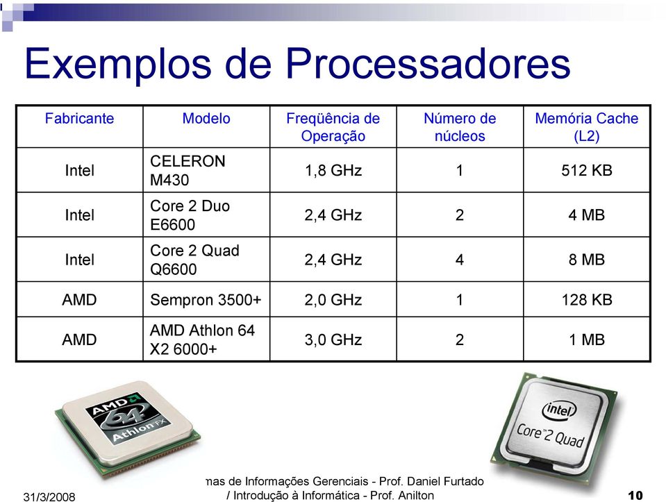 GHz 2 4 MB Intel Core 2 Quad Q6600 2,4 GHz 4 8 MB AMD Sempron 3500+ 2,0 GHz 1 128 KB
