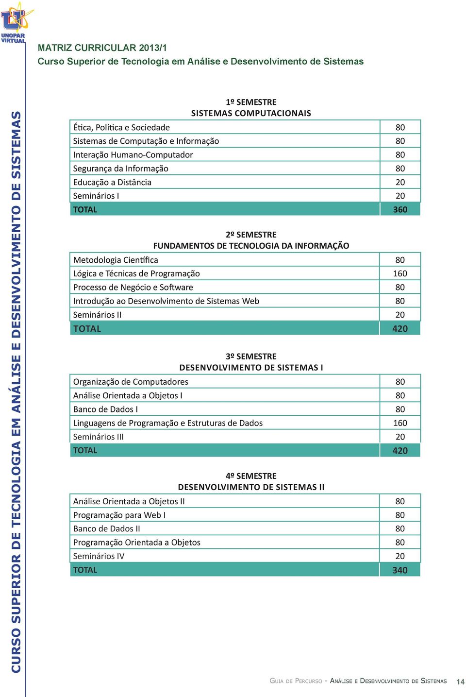 SEMESTRE FUNDAMENTOS DE TECNOLOGIA DA INFORMAÇÃO Metodologia Científica 80 Lógica e Técnicas de Programação 160 Processo de Negócio e Software 80 Introdução ao Desenvolvimento de Sistemas Web 80