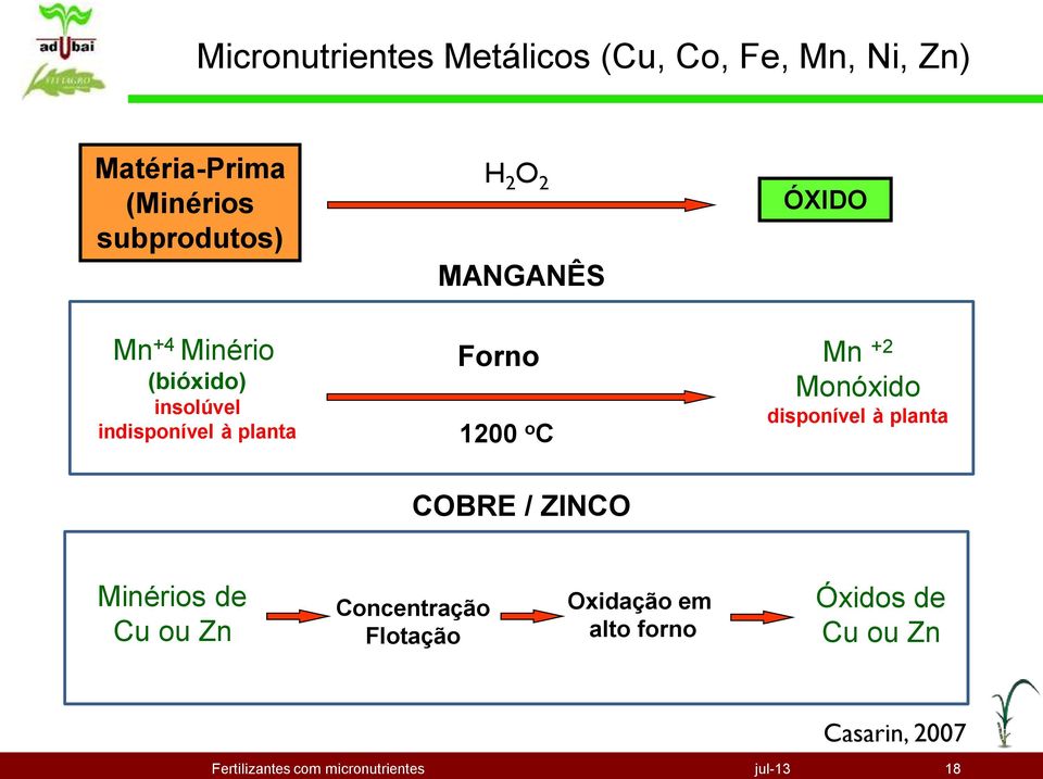 ZINCO ÓXIDO Mn +2 Monóxido disponível à planta Minérios de Cu ou Zn Concentração Flotação