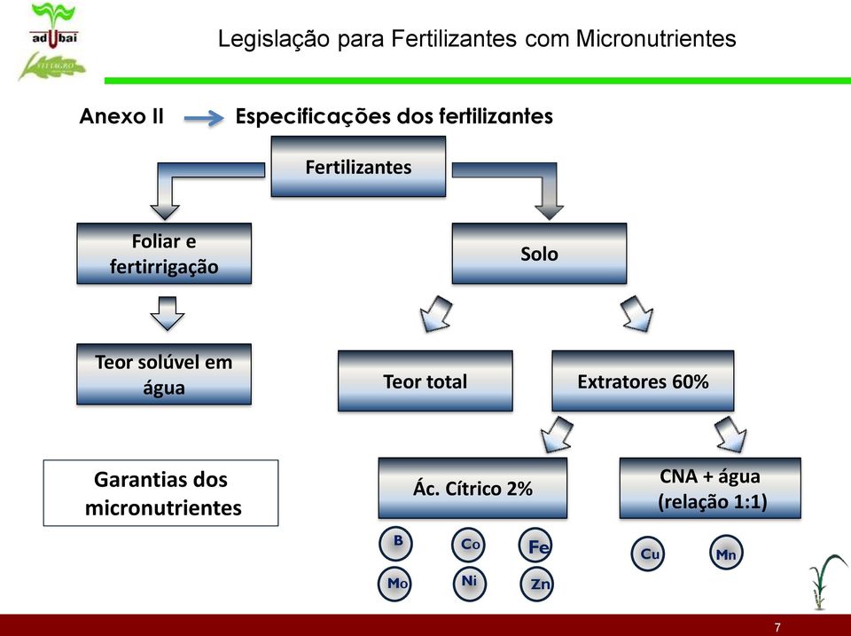 Solo Teor solúvel em água Teor total Extratores 60% Garantias dos