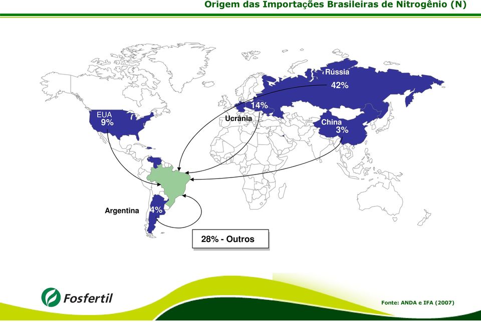 Ucrânia 14% China 3% Argentina 4%