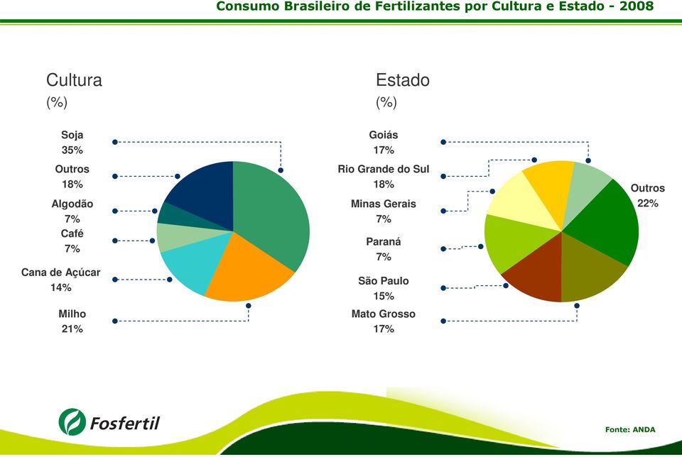 de Açúcar 14% Milho 21% Goiás 17% Rio Grande do Sul 18% Outros