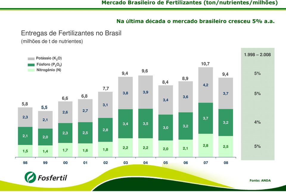 008 Fósforo (P 2 O 5 ) 10,7 5,8 Nitrogênio (N) 5,5 6,8 6,6 2,6 2,7 2,3 2,1 2,1 2,3 2,5 2,0 7,7 3,1 2,8 9,6 9,4 3,8 3,9