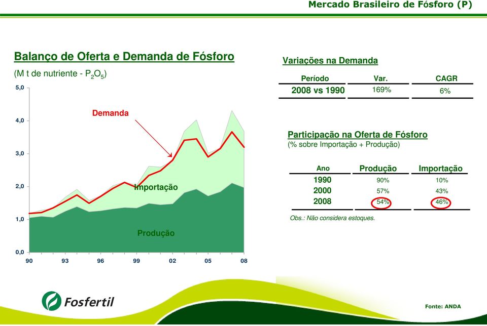 CAGR 2008 vs 1990 169% 6% 4,0 Demanda 3,0 2,0 1,0 Importação Produção Participação na Oferta de