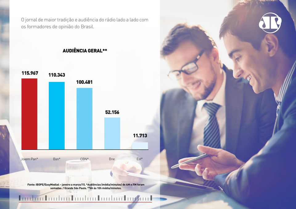 713 Jovem Pan* Ban* CBN* Bne Est* Fonte: IBOPE/EasyMedia4 janeiro a março/15.