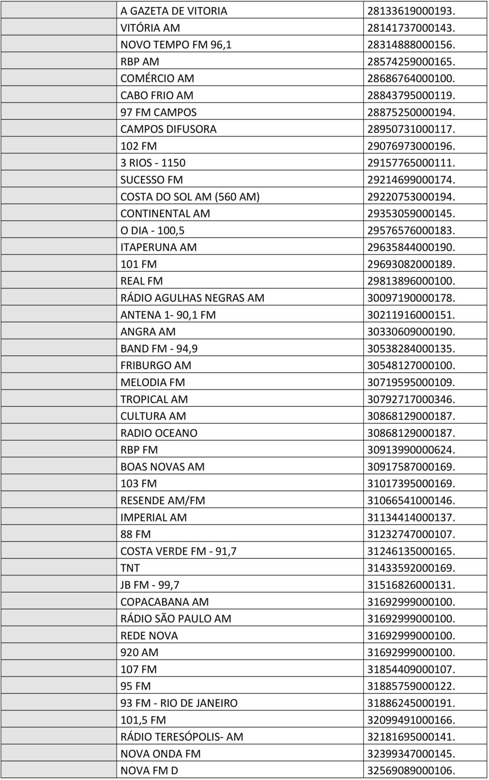 CONTINENTAL AM 29353059000145. O DIA 100,5 29576576000183. ITAPERUNA AM 29635844000190. 101 FM 29693082000189. REAL FM 29813896000100. RÁDIO AGULHAS NEGRAS AM 30097190000178.