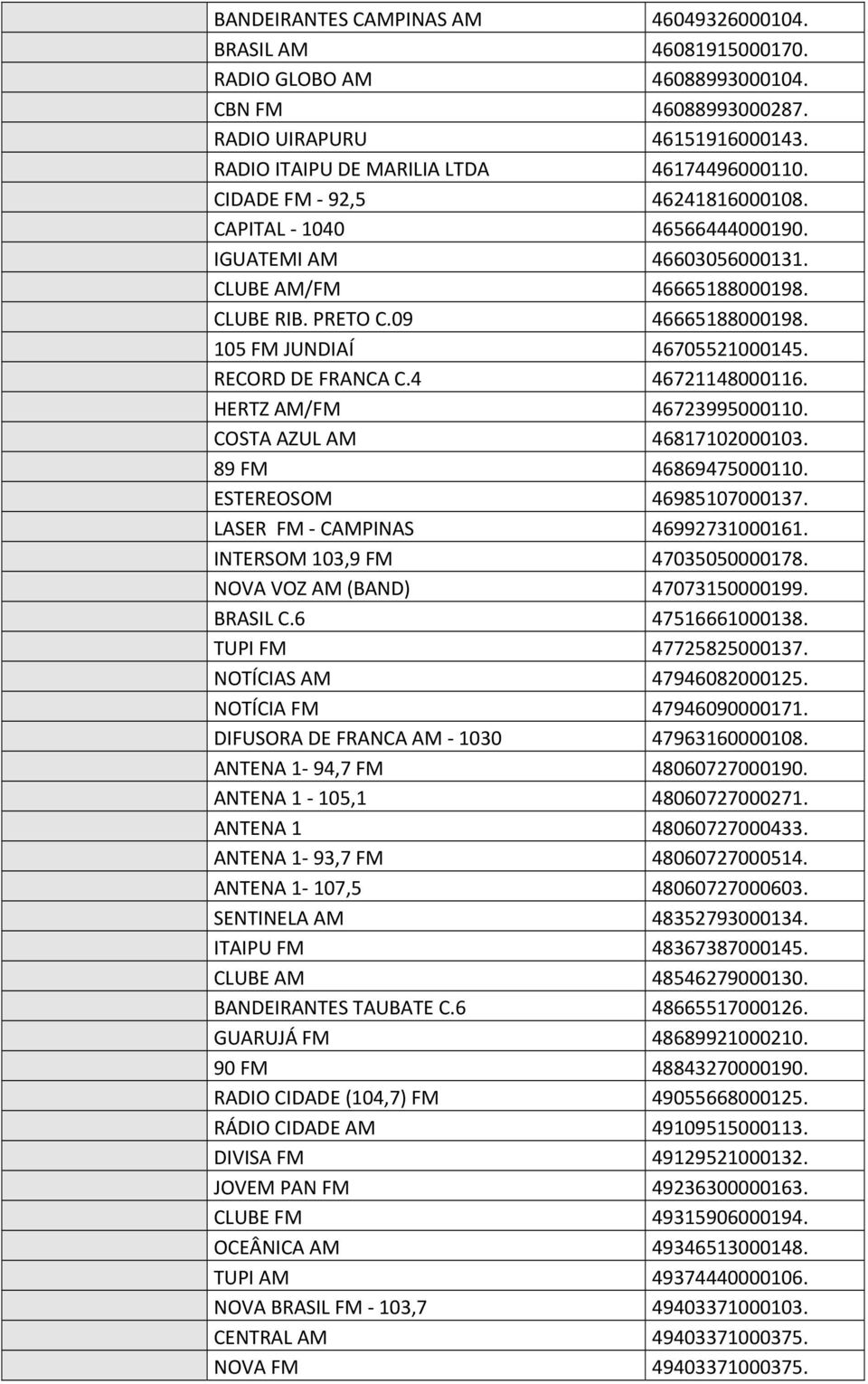 RECORD DE FRANCA C.4 46721148000116. HERTZ AM/FM 46723995000110. COSTA AZUL AM 46817102000103. 89 FM 46869475000110. ESTEREOSOM 46985107000137. LASER FM CAMPINAS 46992731000161.