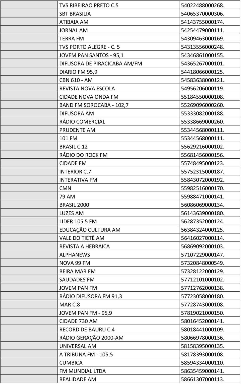 CIDADE NOVA ONDA FM 55184550000108. BAND FM SOROCABA 102,7 55269096000260. DIFUSORA AM 55333082000188. RÁDIO COMERCIAL 55338669000260. PRUDENTE AM 55344568000111. 101 FM 55344568000111. BRASIL C.