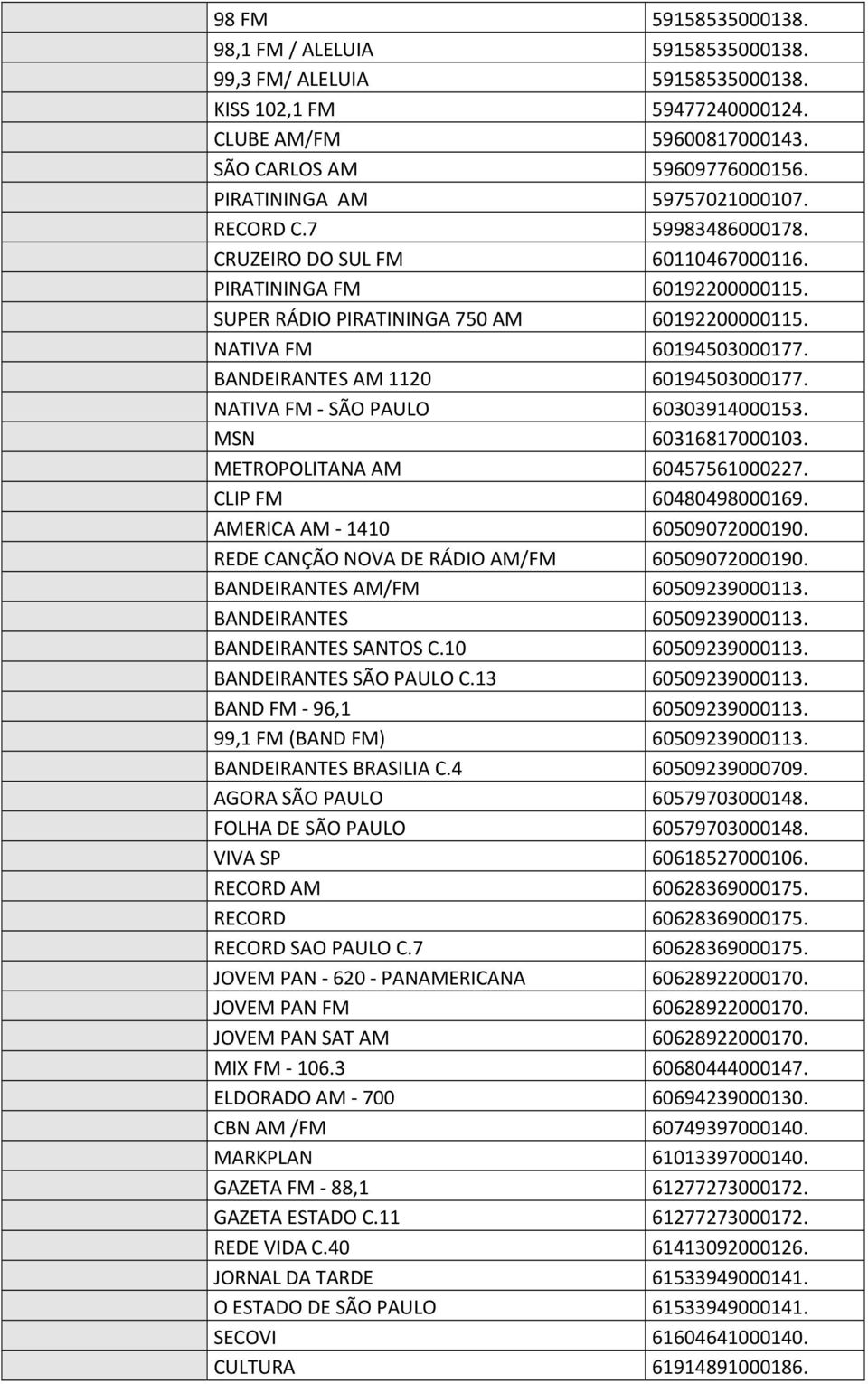 BANDEIRANTES AM 1120 60194503000177. NATIVA FM SÃO PAULO 60303914000153. MSN 60316817000103. METROPOLITANA AM 60457561000227. CLIP FM 60480498000169. AMERICA AM 1410 60509072000190.