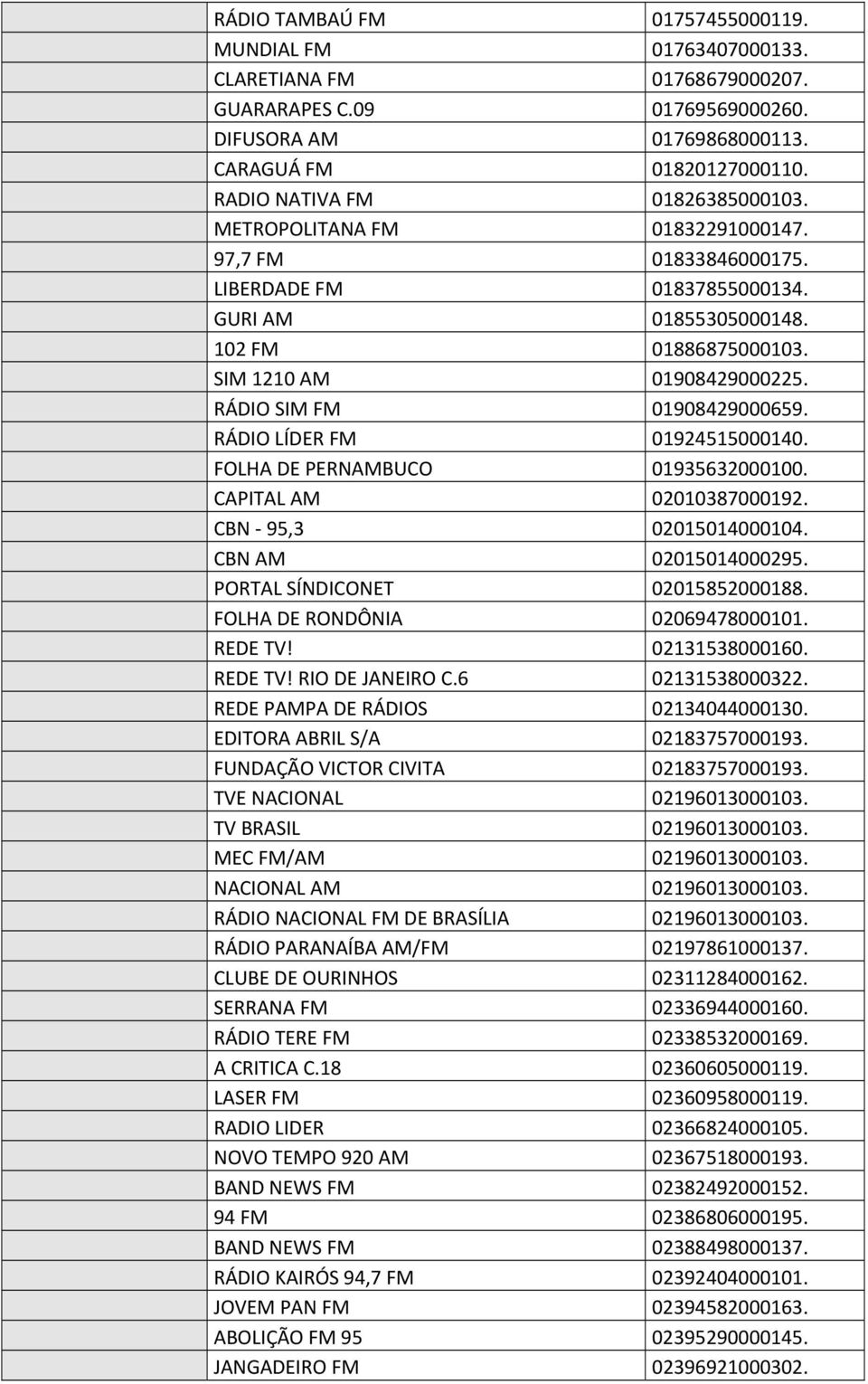 RÁDIO SIM FM 01908429000659. RÁDIO LÍDER FM 01924515000140. FOLHA DE PERNAMBUCO 01935632000100. CAPITAL AM 02010387000192. CBN 95,3 02015014000104. CBN AM 02015014000295.