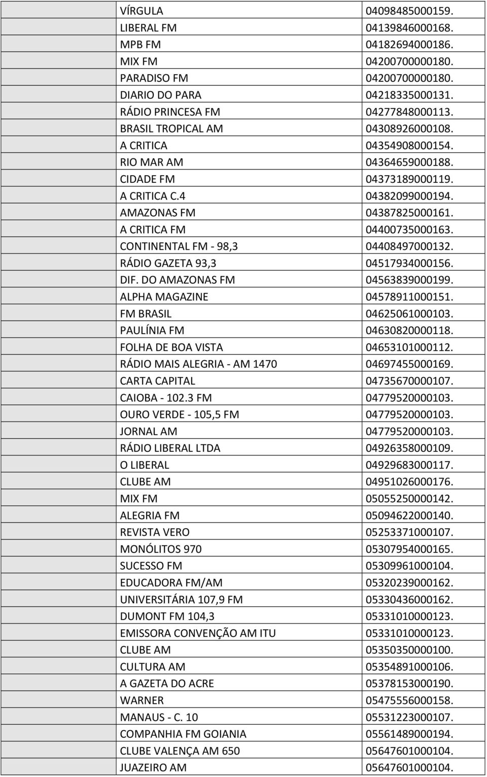 CONTINENTAL FM 98,3 04408497000132. RÁDIO GAZETA 93,3 04517934000156. DIF. DO AMAZONAS FM 04563839000199. ALPHA MAGAZINE 04578911000151. FM BRASIL 04625061000103. PAULÍNIA FM 04630820000118.