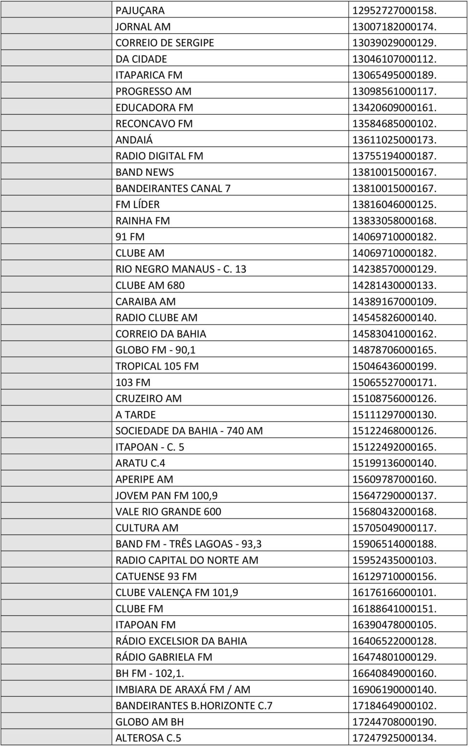 91 FM 14069710000182. CLUBE AM 14069710000182. RIO NEGRO MANAUS C. 13 14238570000129. CLUBE AM 680 14281430000133. CARAIBA AM 14389167000109. RADIO CLUBE AM 14545826000140.