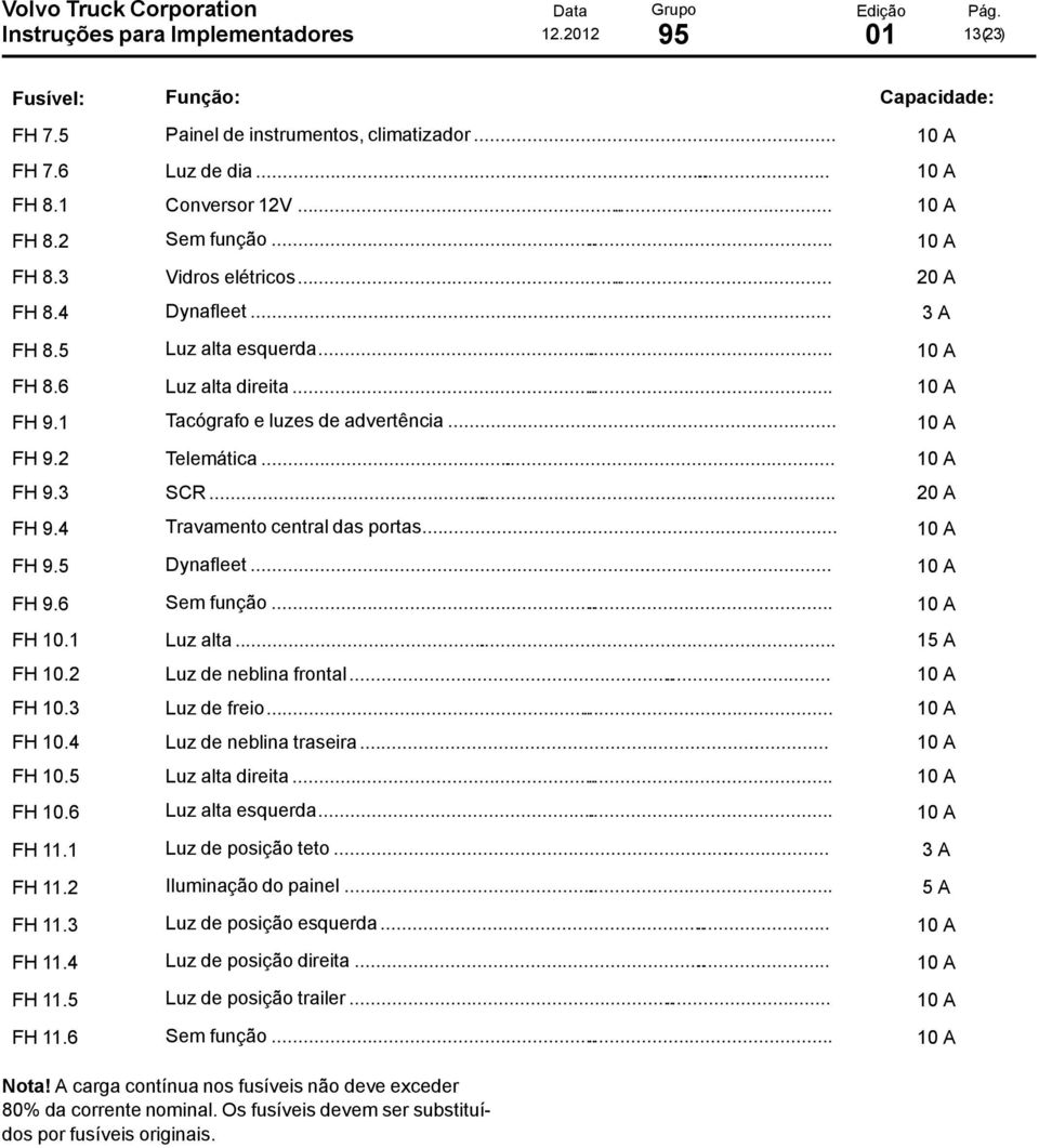 .. 10 A FH 9.3 SCR... 20 A FH 9.4 Travamento central das portas... 10 A FH 9.5 Dynafleet... 10 A FH 9.6 Sem função... 10 A FH 10.1 Luz alta... 15 A FH 10.2 Luz de neblina frontal... 10 A FH 10.3 FH 10.