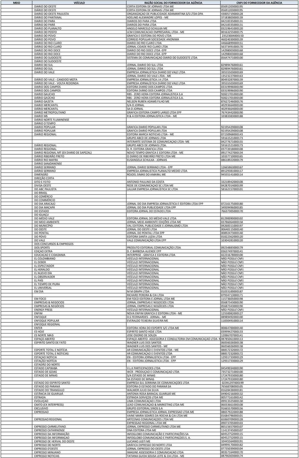 PLANALTO ANGELO MARCELO SCHULKA ME 03219641000120 DIARIO DO POSTO LCM COMUNICACAO EMPRESARIAL LTDA - ME 00163255000175 DIARIO DO POVO GRAFICA E EDITORA DO POVO LTDA 23523004000150 DIÁRIO DO POVO