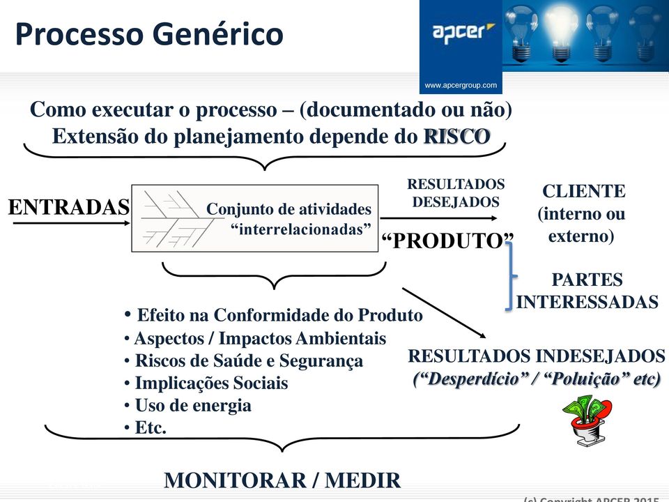 Efeito na Conformidade do Produto Aspectos / Impactos Ambientais Riscos de Saúde e Segurança Implicações