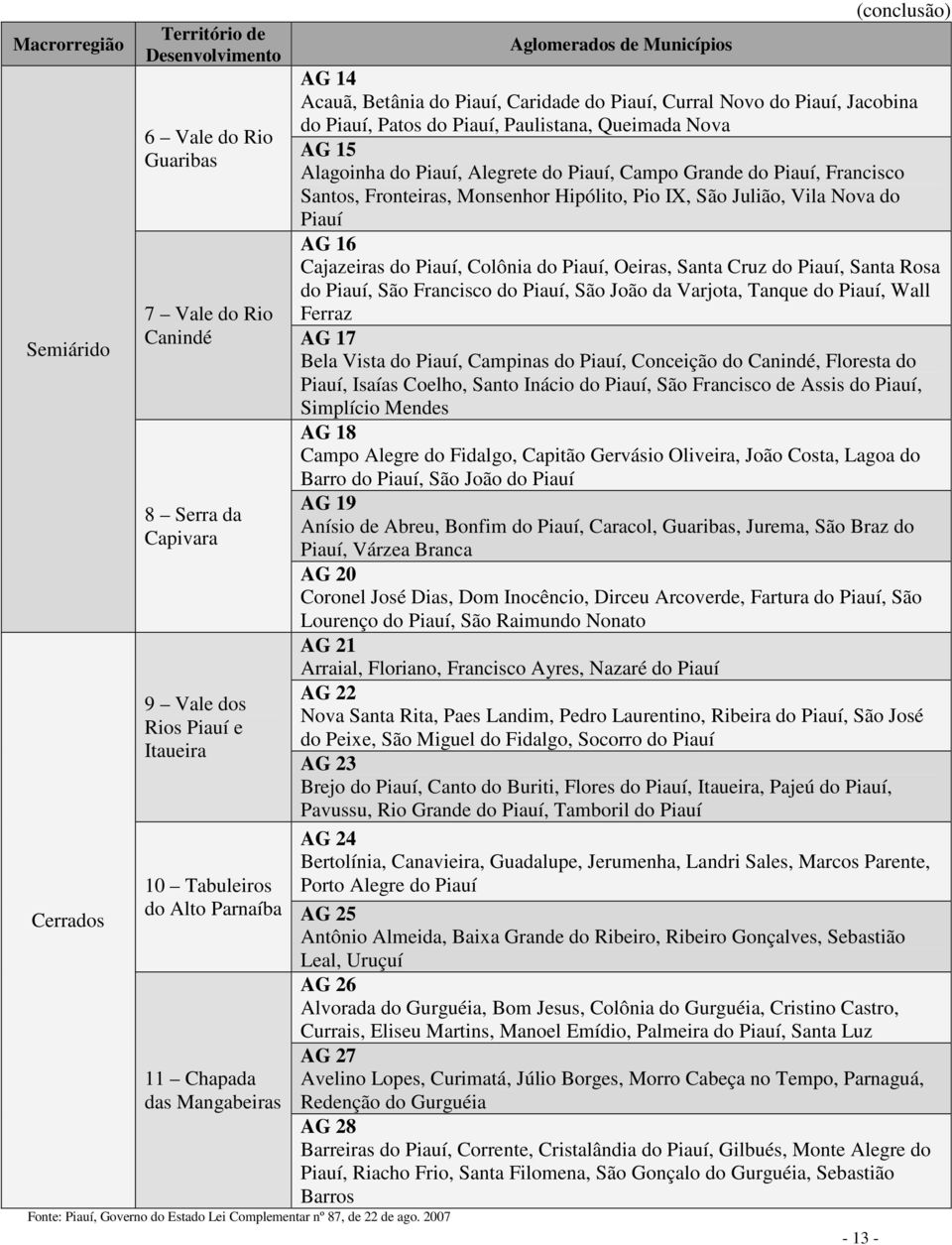 2007 Aglomerados de Municípios (conclusão) AG 14 Acauã, Betânia do Piauí, Caridade do Piauí, Curral Novo do Piauí, Jacobina do Piauí, Patos do Piauí, Paulistana, Queimada Nova AG 15 Alagoinha do