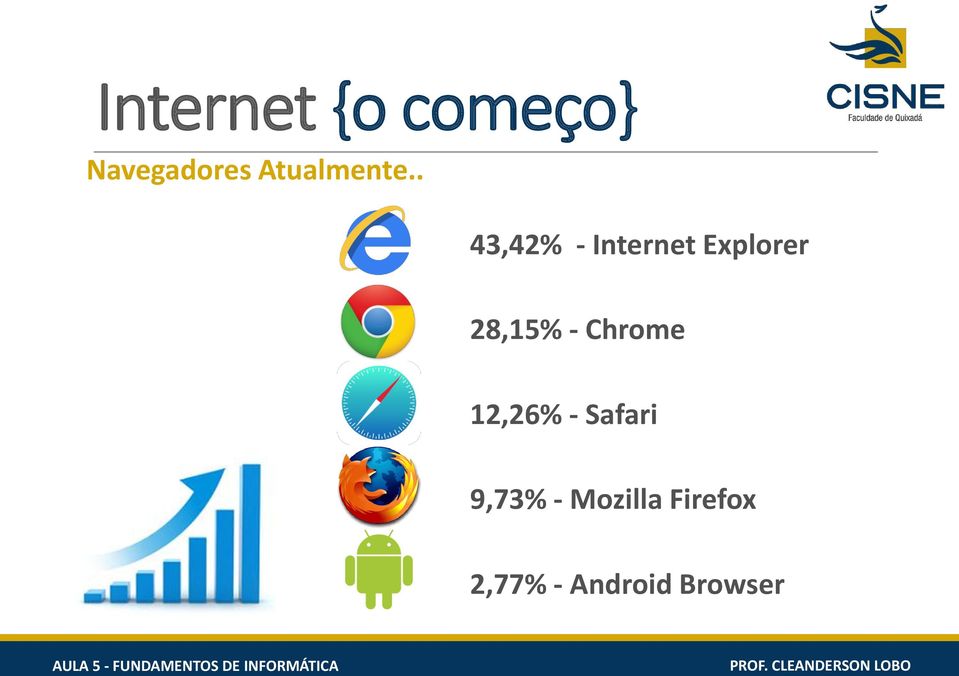 . 43,42% - Internet Explorer 28,15% -