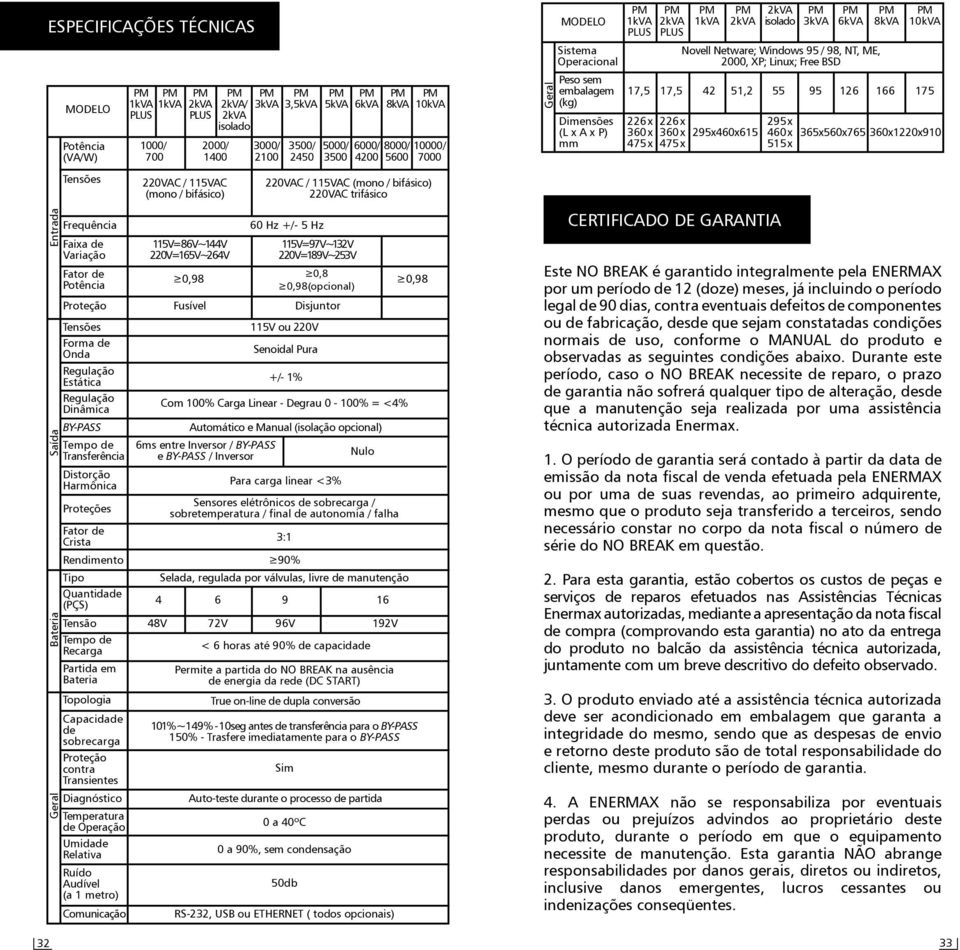 contra Transientes Diagnóstico Temperatura de Operação Umidade Relativa Ruído Audível (a 1 metro) Comunicação 1kVA PLUS 1000/ 700 1kVA 2kVA PLUS 2000/ 1400 220VAC / 115VAC (mono / bifásico)