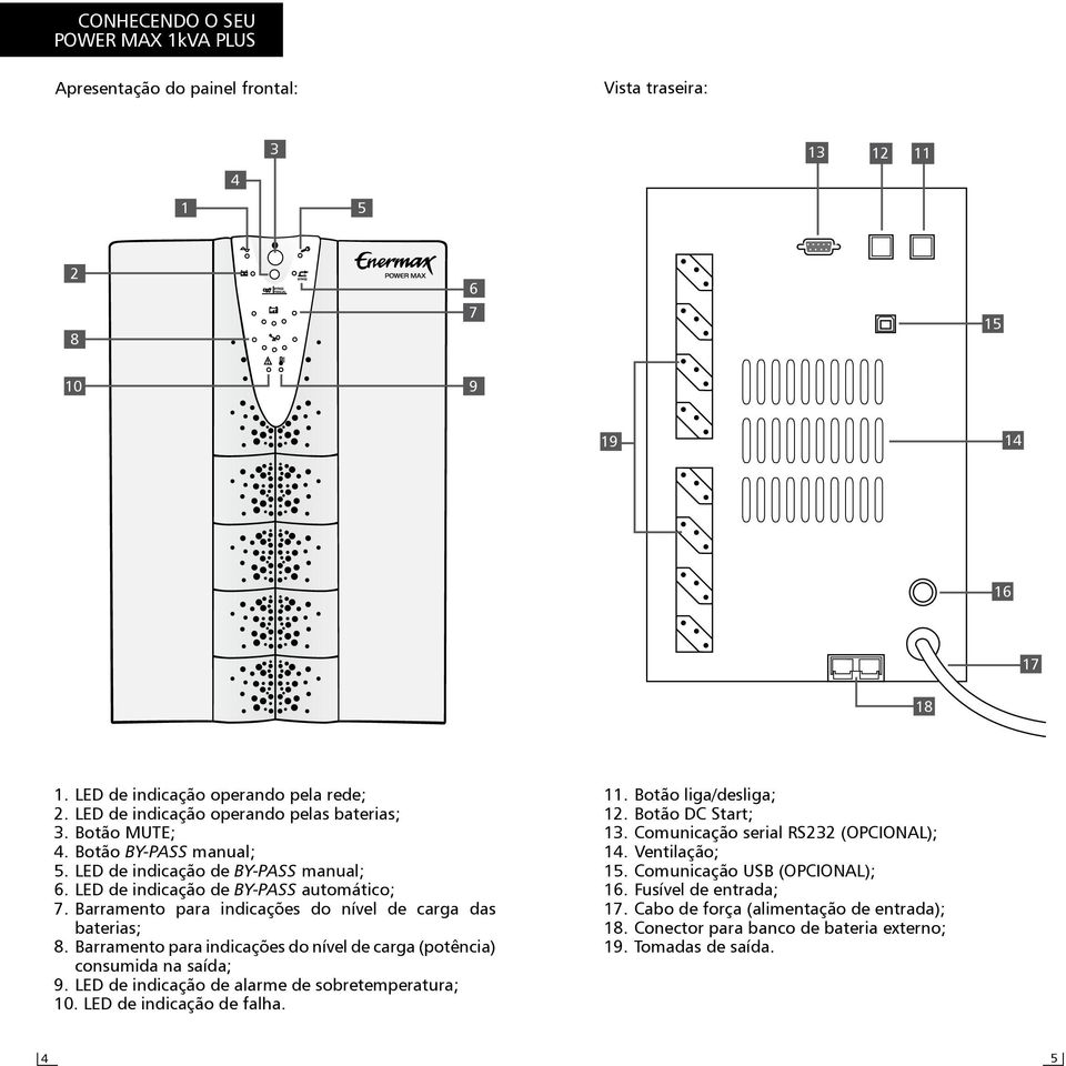 Barramento para indicações do nível de carga das baterias; 8. Barramento para indicações do nível de carga (potência) consumida na saída; 9. LED de indicação de alarme de sobretemperatura; 10.