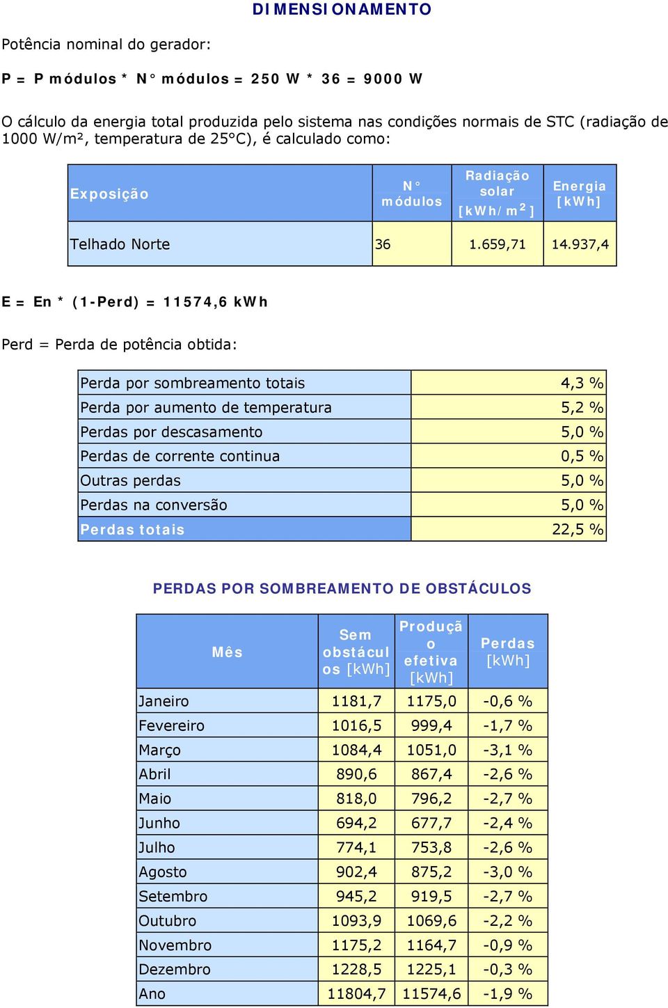 937,4 E = En * (1-Perd) = 11574,6 kwh Perd = Perda de potência obtida: Perda por sombreamento totais 4,3 % Perda por aumento de temperatura 5,2 % Perdas por descasamento 5,0 % Perdas de corrente