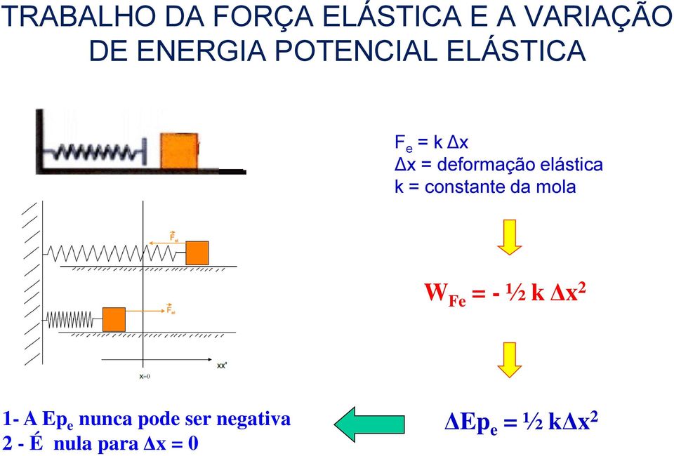 k = constante da mola W Fe = - ½ k Δx 2 1- A Ep e