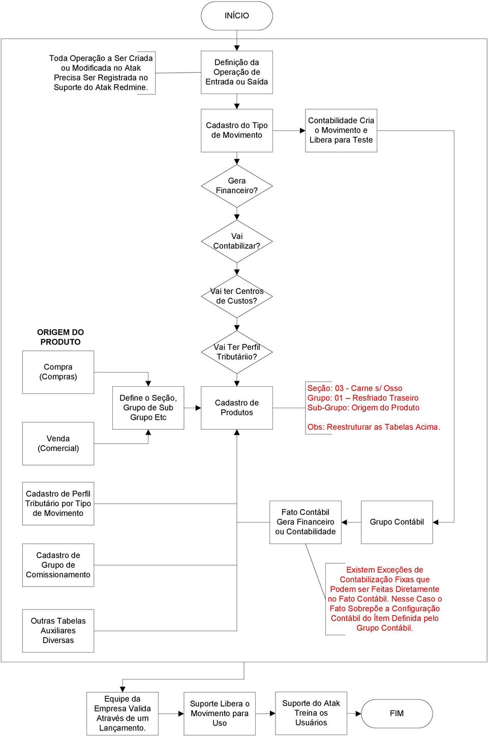 ORIGEM DO PRODUTO Compra (Compras) Venda () Define o Seção, Grupo de Sub Grupo Etc Vai Ter Perfil Tributáriio?