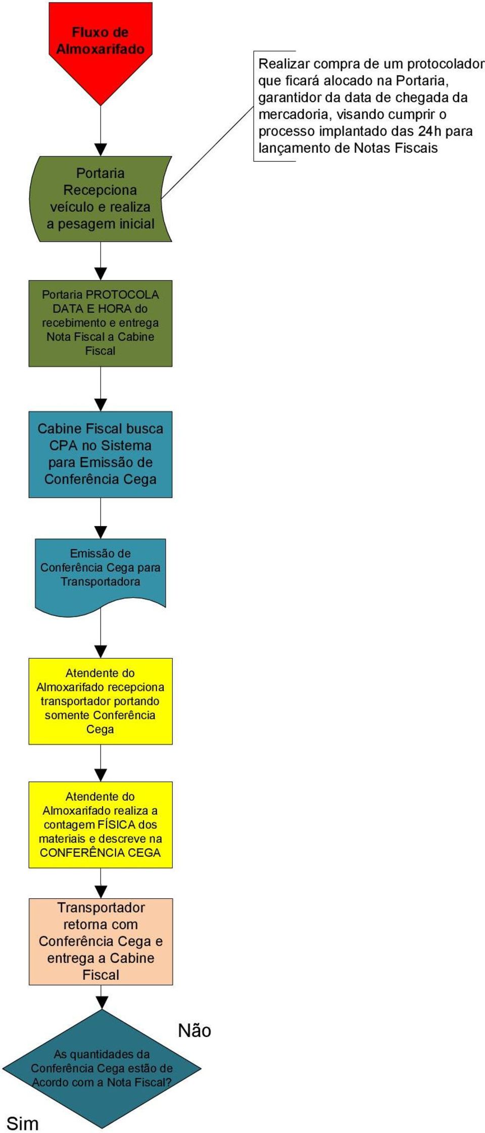 para Emissão de Conferência Cega Emissão de Conferência Cega para Transportadora Atendente do recepciona transportador portando somente Conferência Cega Atendente do realiza a