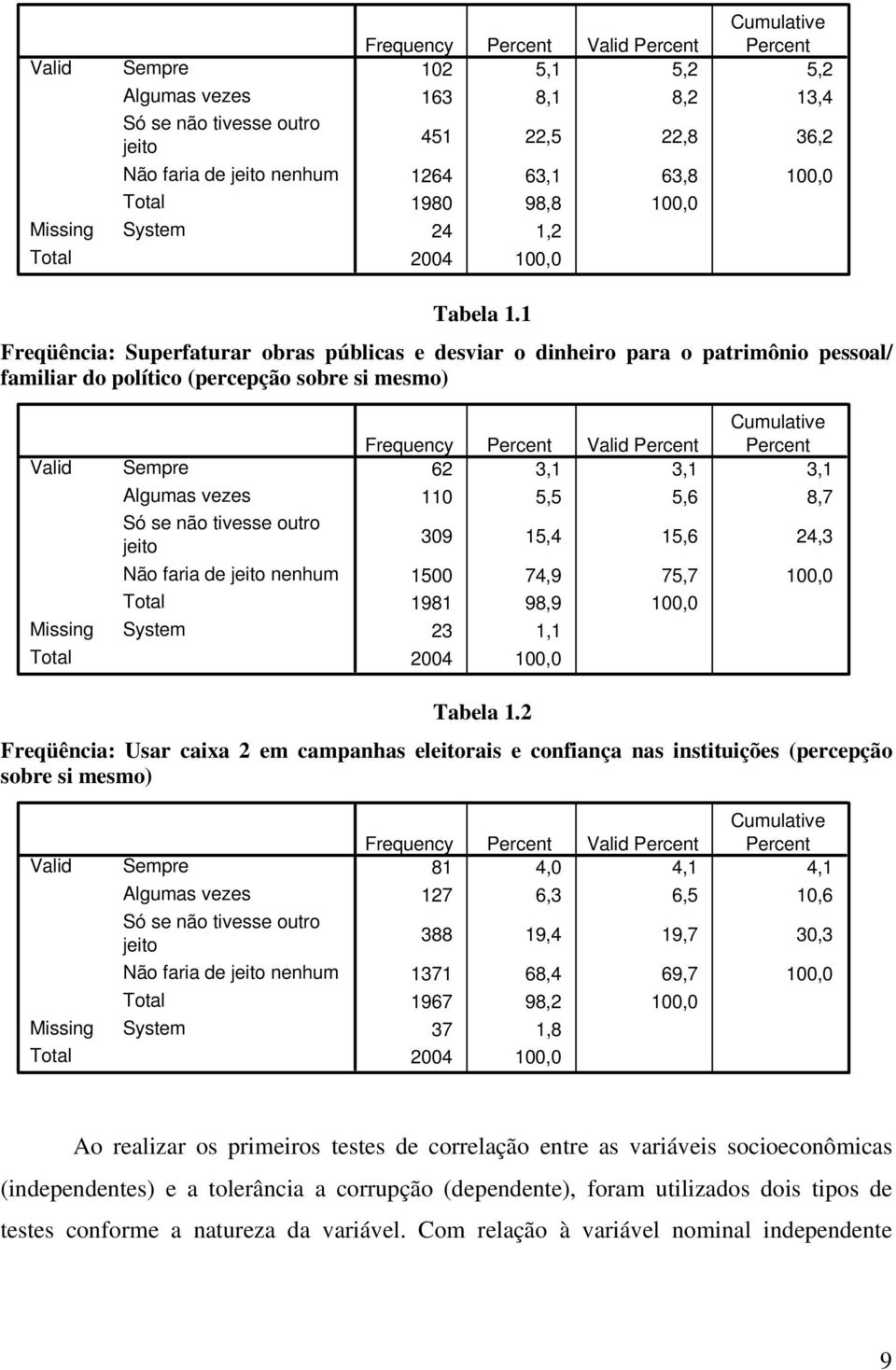 1 Freqüência: Superfaturar obras públicas e desviar o dinheiro para o patrimônio pessoal/ familiar do político (percepção sobre si mesmo) Valid Missing Total Sempre Algumas vezes Só se não tivesse