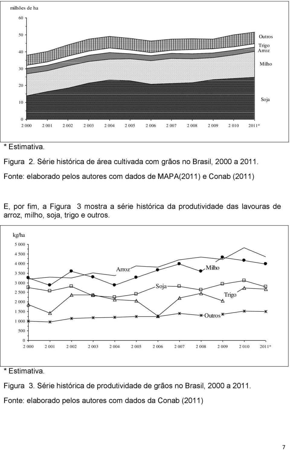 Fonte: elaborado pelos autores com dados de MAPA(2011) e Conab (2011) E, por fim, a Figura 3 mostra a série histórica da produtividade das lavouras de arroz, milho, soja, trigo e