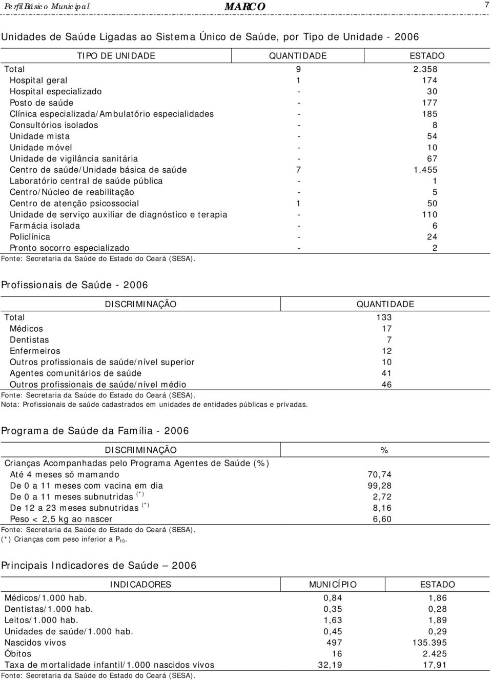 Unidade de vigilância sanitária - 67 Centro de saúde/unidade básica de saúde 7 1.