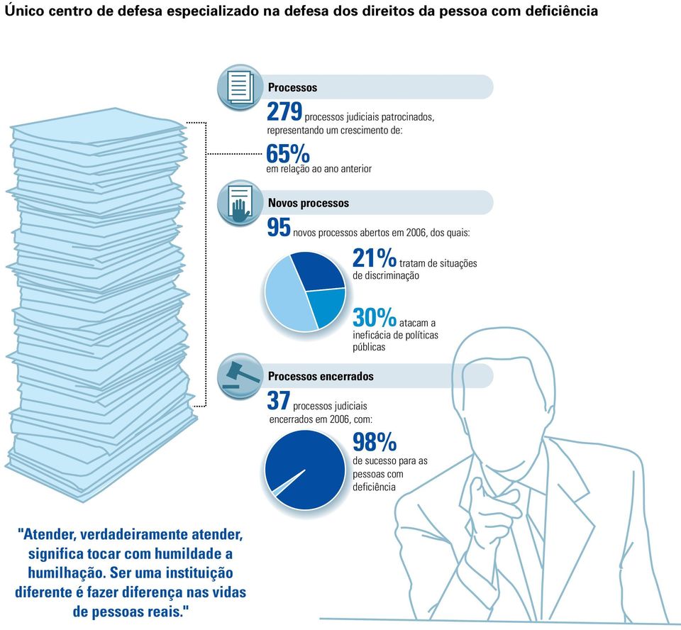 atacam a ineficácia de políticas públicas Processos encerrados 37 processos judiciais encerrados em 2006, com: 98% de sucesso para as pessoas com