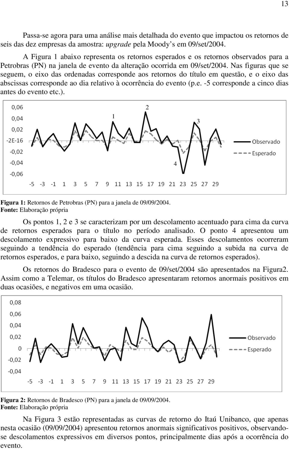 Nas figuras que se seguem, o eixo das ordenadas corresponde aos retornos do título em questão, e o eixo das abscissas corresponde ao dia relativo à ocorrência do evento (p.e. -5 corresponde a cinco dias antes do evento etc.