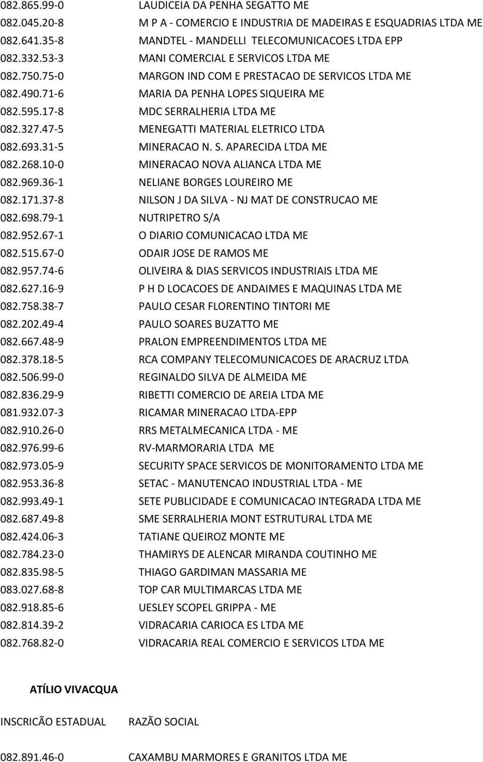 47-5 MENEGATTI MATERIAL ELETRICO LTDA 082.693.31-5 MINERACAO N. S. APARECIDA LTDA ME 082.268.10-0 MINERACAO NOVA ALIANCA LTDA ME 082.969.36-1 NELIANE BORGES LOUREIRO ME 082.171.