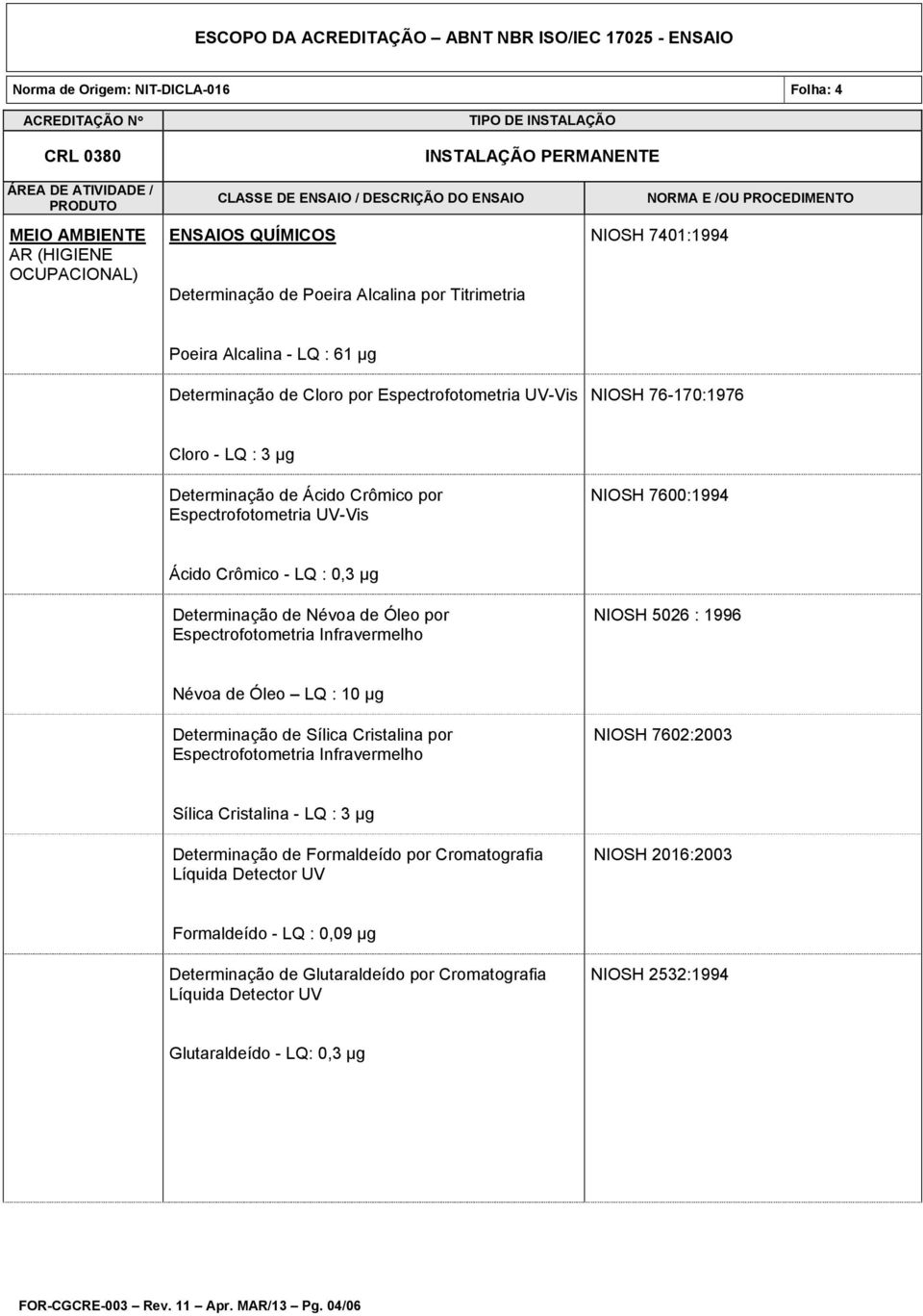 Infravermelho NIOSH 5026 : 1996 Névoa de Óleo LQ : 10 µg Determinação de Sílica Cristalina por Espectrofotometria Infravermelho NIOSH 7602:2003 Sílica Cristalina - LQ : 3 µg Determinação de