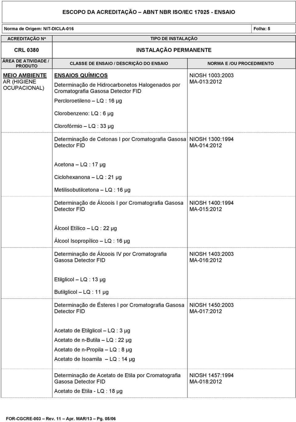 Cromatografia Gasosa NIOSH 1400:1994 MA-015:2012 Álcool Etílico LQ : 22 µg Álcool Isopropílico LQ : 16 µg Determinação de Álcoois IV por Cromatografia NIOSH 1403:2003 MA-016:2012 Etilglicol LQ : 13