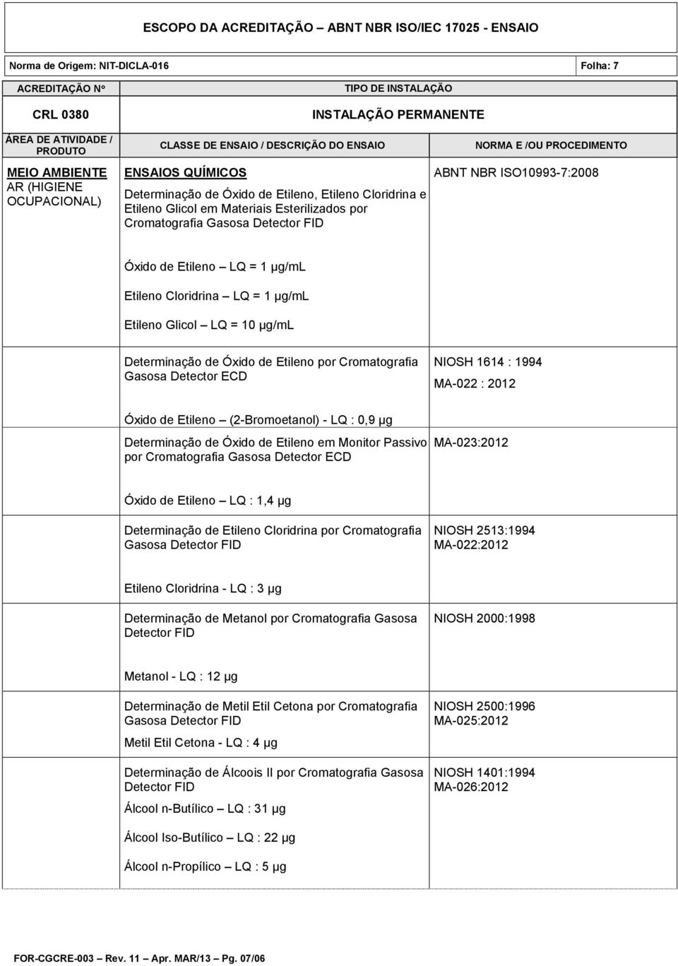 (2-Bromoetanol) - LQ : 0,9 µg Determinação de Óxido de Etileno em Monitor Passivo por Cromatografia Gasosa Detector ECD MA-023:2012 Óxido de Etileno LQ : 1,4 µg Determinação de Etileno Cloridrina por