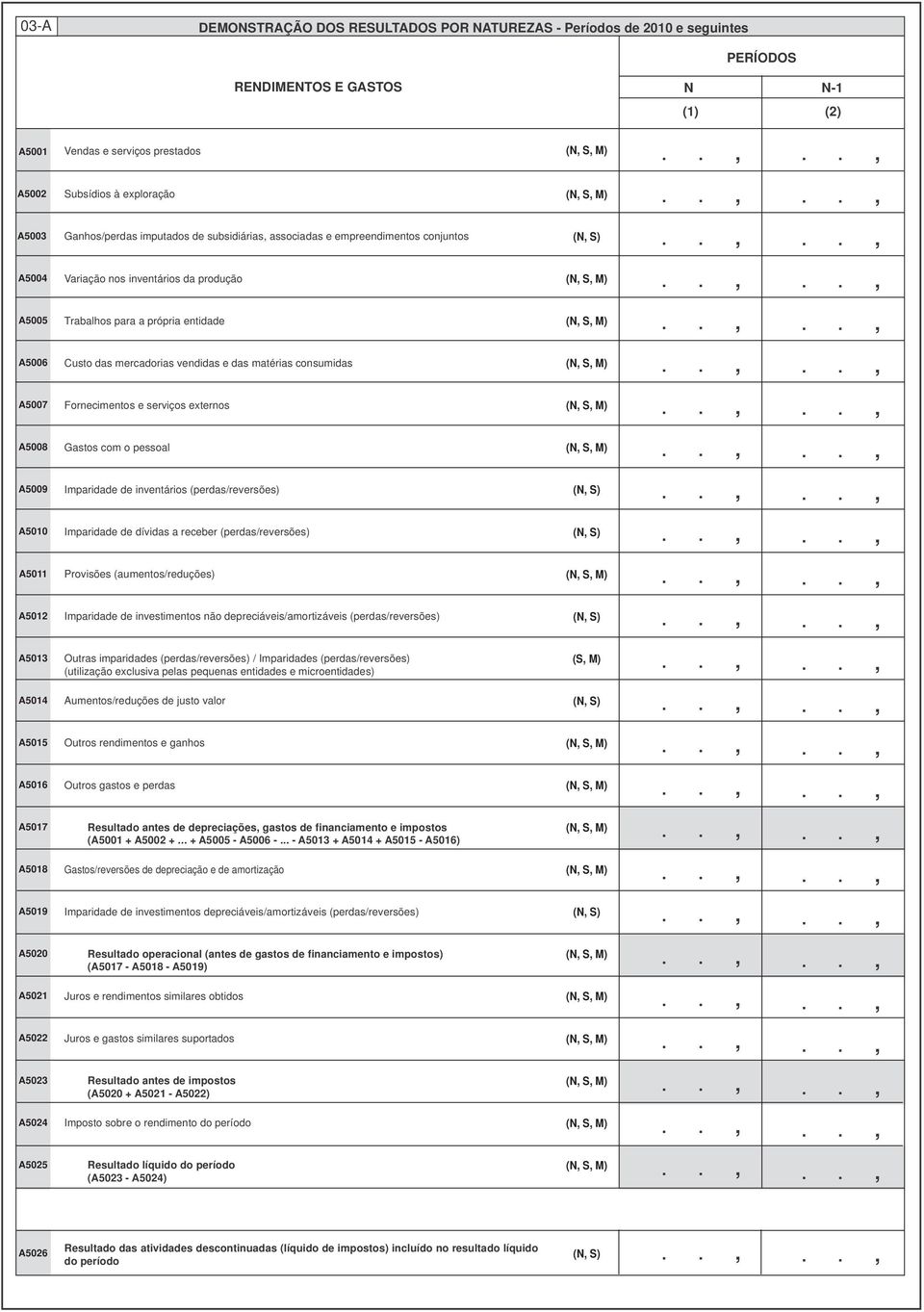 M) A5006 Custo das mercadorias vendidas e das matérias consumidas (N, S, M) A5007 Fornecimentos e serviços externos (N, S, M) A5008 Gastos com o pessoal (N, S, M) A5009 Imparidade de inventários