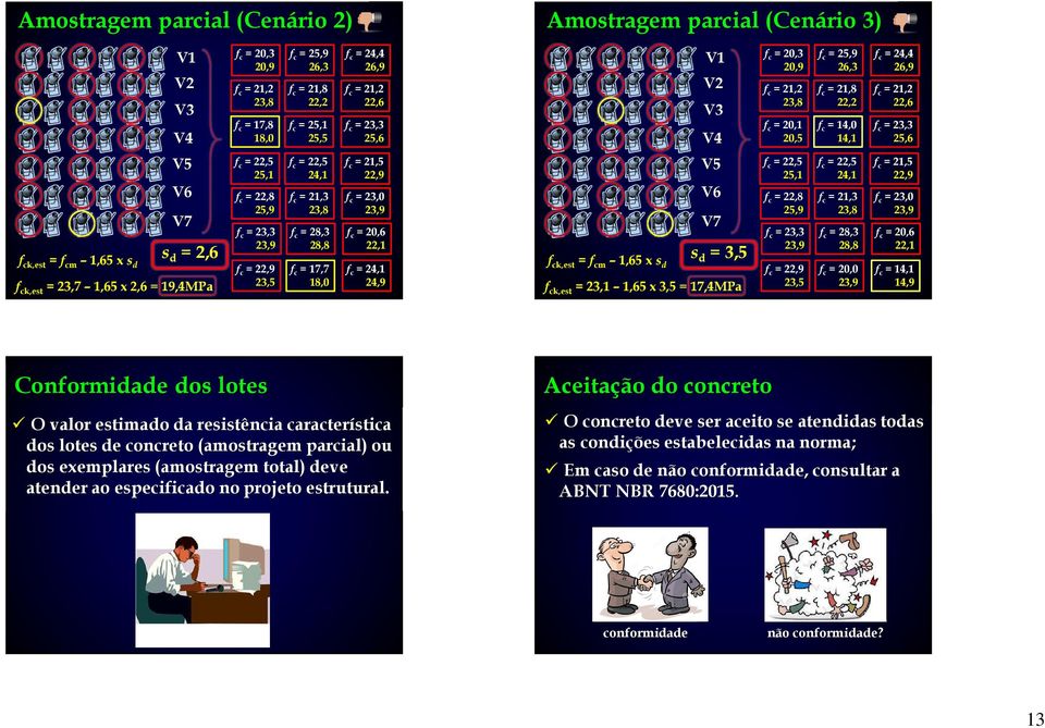 = 17,7 18,0 fc = 24,1 24,9 Amostragem parcial (Cenário 3) V1 V2 V3 V4 V5 V6 V7 fck,est = fcm 1,65 x sd sd = 3,5 fck,est = 23,1 1,65 x 3,5 = 17,4MPa fc = 20,3 20,9 fc = 25,9 26,3 fc = 24,4 26,9 fc =