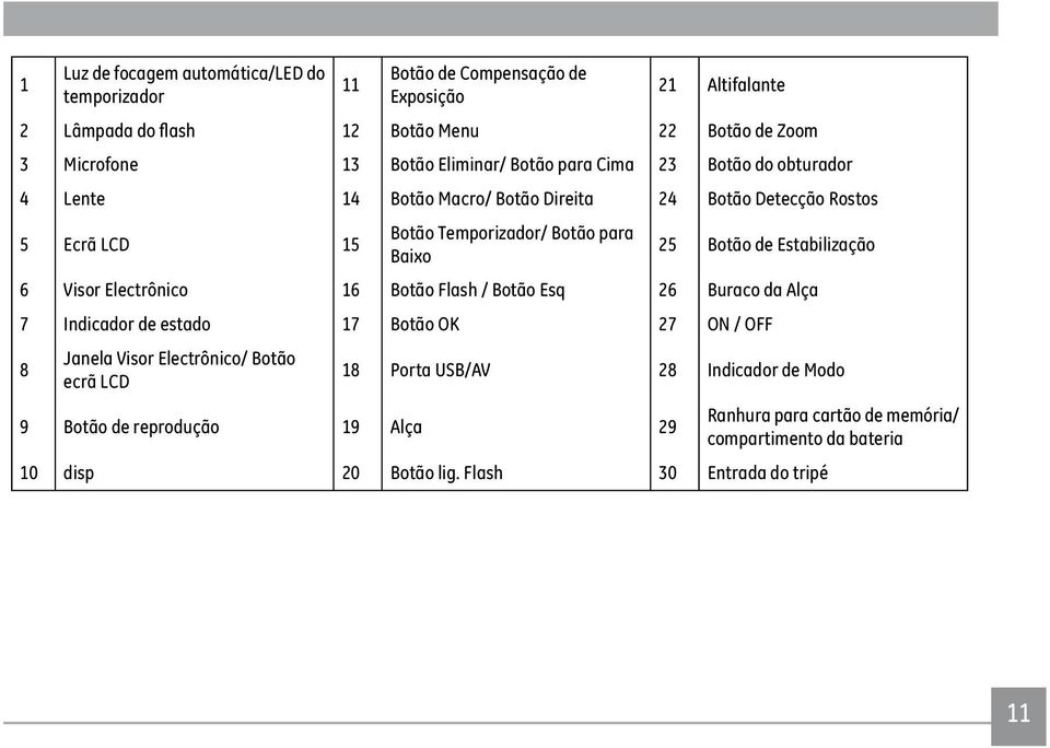 Estabilização 6 Visor Electrônico 16 Botão Flash / Botão Esq 26 Buraco da Alça 7 Indicador de estado 17 Botão OK 27 ON / OFF 8 Janela Visor Electrônico/ Botão ecrã LCD