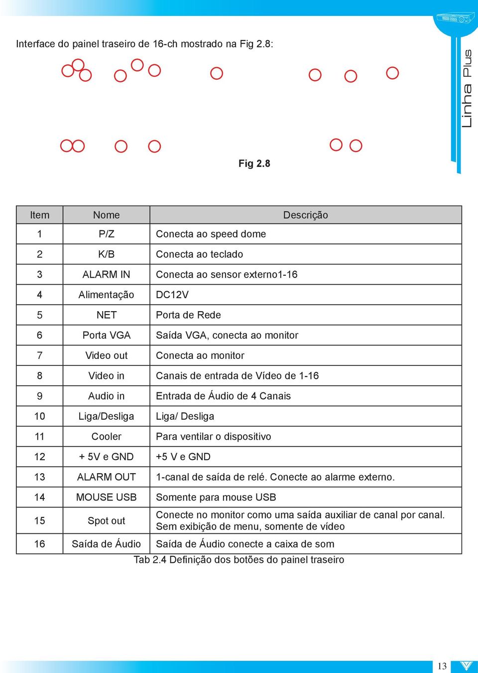 7 Video out Conecta ao monitor 8 Video in Canais de entrada de Vídeo de 1-16 9 Audio in Entrada de Áudio de 4 Canais 10 Liga/Desliga Liga/ Desliga 11 Cooler Para ventilar o dispositivo 12 + 5V e GND