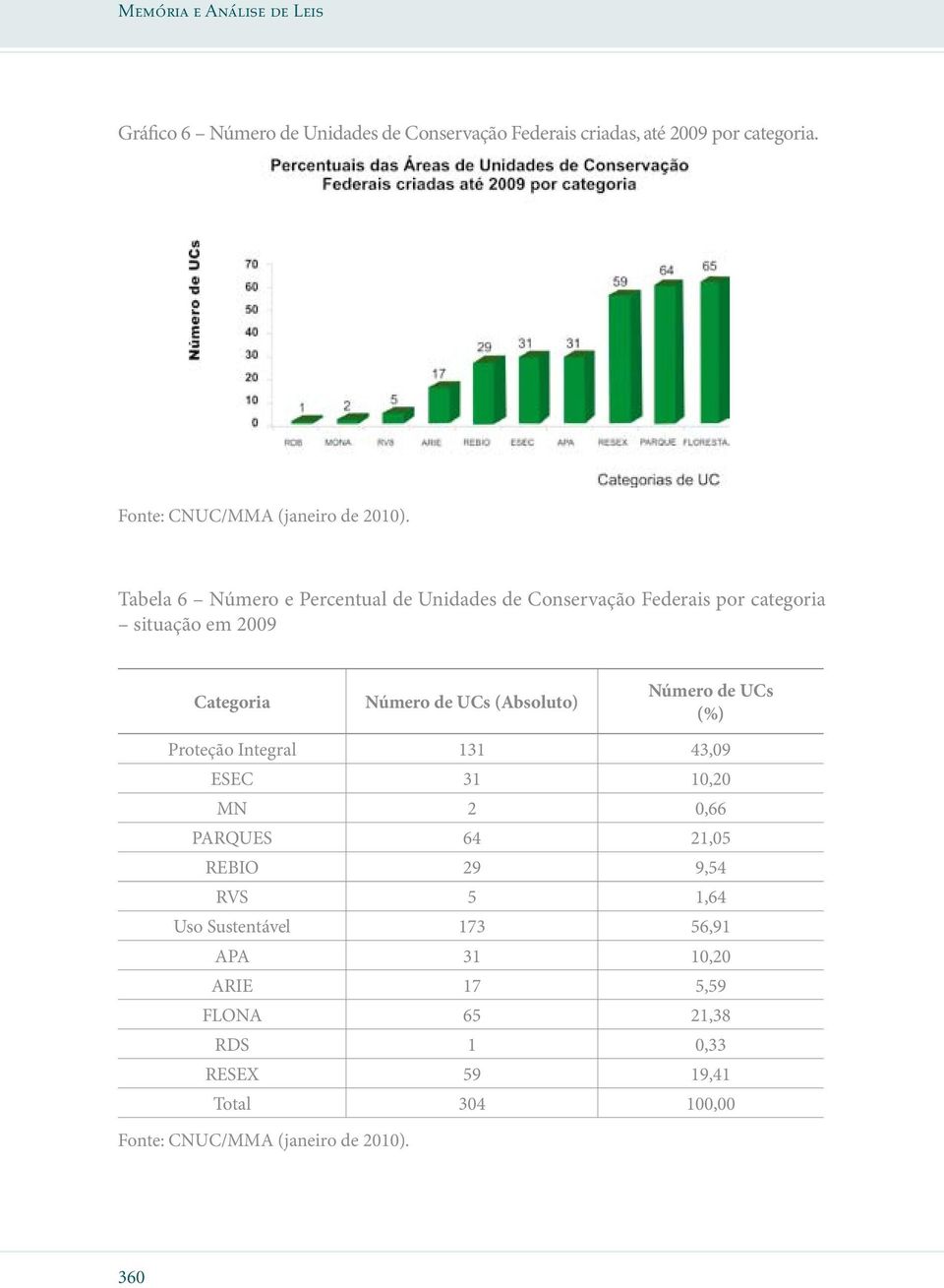 Tabela 6 Número e Percentual de Unidades de Conservação Federais por categoria situação em 2009 Categoria Número de UCs (Absoluto)