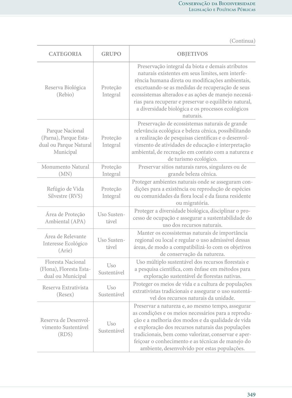 (RDS) Proteção Integral Proteção Integral Proteção Integral Proteção Integral Uso Sustentável Uso Sustentável Uso Sustentável Uso Sustentável Uso Sustentável Preservação integral da biota e demais