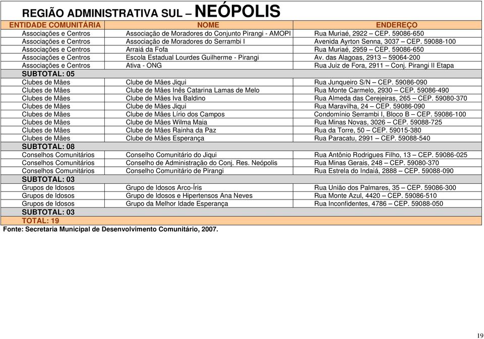 Pirangi II Etapa SUBTOTAL: 05 Clubes de Mães Clube de Mães Jiqui Rua Junqueiro S/N CEP. 59086-090 Clubes de Mães Clube de Mães Inês Catarina Lamas de Melo Rua Monte Carmelo, 2930 CEP.