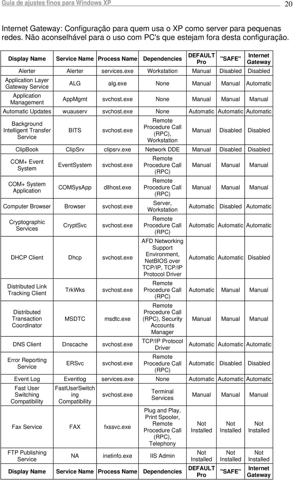 exe Workstation Manual Disabled Disabled Application Layer Gateway Service Application Management ALG alg.