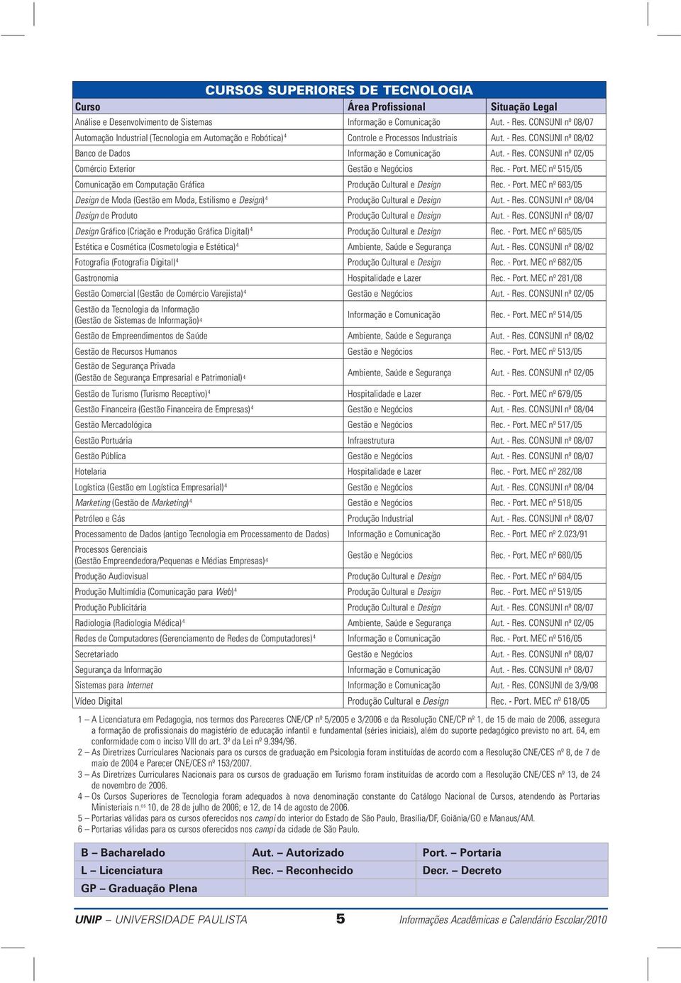 - Port. MEC nº 515/05 Comunicação em Computação Gráfica Produção Cultural e Design Rec. - Port. MEC nº 683/05 Design de Moda (Gestão em Moda, Estilismo e Design) 4 Produção Cultural e Design Aut.