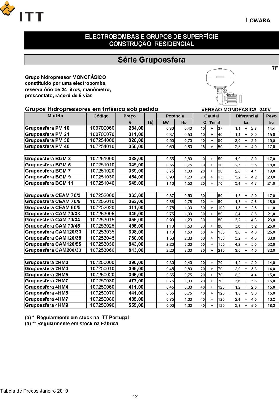 0,30 0,40 10 37 1,4 2,8 14,4 Grupoesfera PM 21 100700070 311,00 0,37 0,50 10 40 1,4 3,0 15,0 Grupoesfera PM 30 107254000 320,00 0,50 0,70 10 50 2,0 3,5 16,5 Grupoesfera PM 40 107254010 350,00 0,60